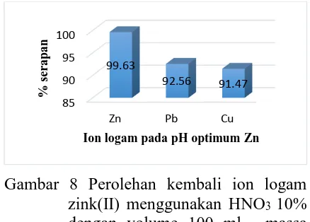 Gambar 8 Perolehan kembali ion logam zink(II) menggunakan HNO3 10% dengan volume 100 ml , massa FHA-zeolit 4 gam, suhu 300C dan debit alir 0,25ml/menit