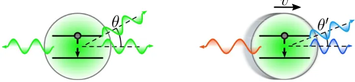 Figure 1: Illustration of the (spontaneous) emission process of an atom at rest (left ﬁgure) or moving at speed vat rest emits photons of the frequency����frequency (right)