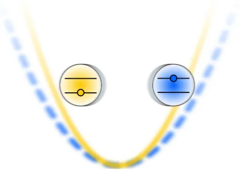 Figure 2: As the oscillation frequency of a trapped ion depends on its mass, Ω ∼ (m)−1/2, an ion in an excited internal stateoscillates at a diﬀerent frequency, Ω∗ ∼ (m + ℏω0/c2)−1/2.