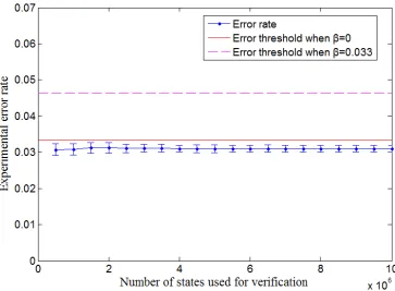 FIG. 3: Experimental error rate for diﬀerent values of the number of state used in veriﬁcation l.