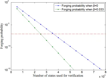 FIG. 4: Forging probability for diﬀerent values of the number of state sused in veriﬁcation l