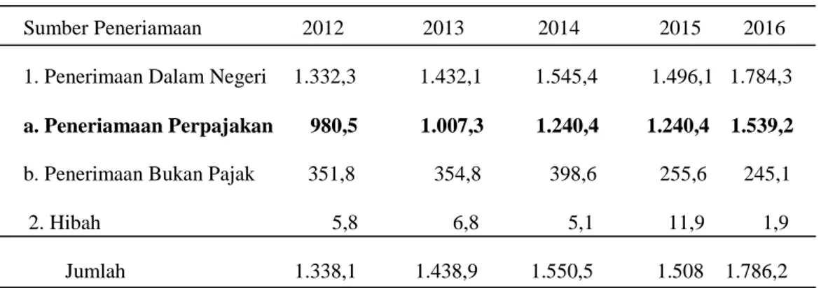Tabel 1.1Penerimaan Negara (Trilliun Rupiah) Tahun 2012 sampai 2016 : 