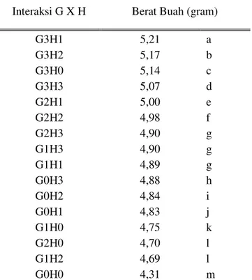 Tabel 10.  Berat  buah  per  tanaman  pada  interaksi  antara  Giberellin    GA3  (G)  dan  Pupuk  Hayati (H) pada berbagai konsentrasi 