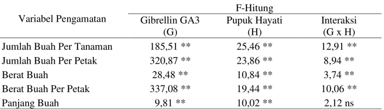 Tabel 1. Hasil rangkuman analisis ragam terhadap semua variabel  Variabel Pengamatan  F-Hitung  Gibrellin GA3  (G)  Pupuk Hayati (H)  Interaksi (G x H) 