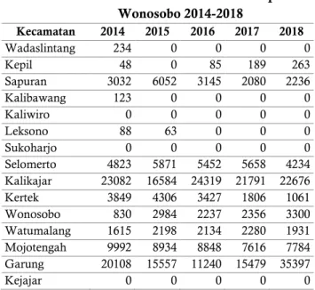 Tabel  2  merupakan  data  hasil  panen  buncis selama lima tahun terakhir tahun  2014-2018  di  kabupaten  Wonosobo