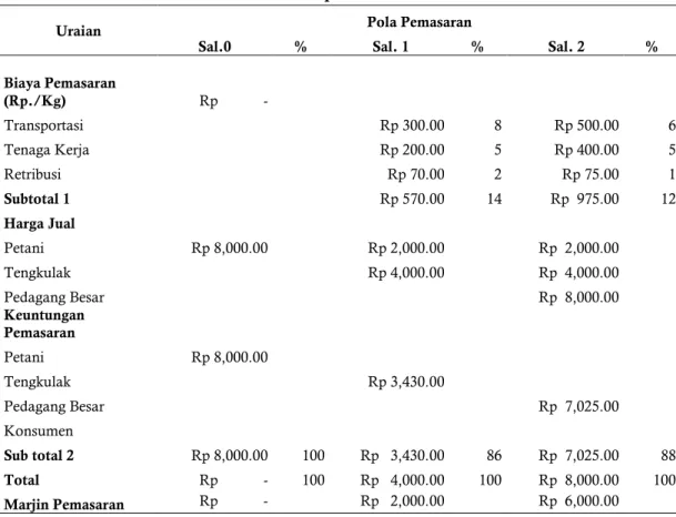 Tabel 4. Analisis Marjin Pemasaran, Distribusi Marjin dan Farmer’s Share Usahatani Sayur  Buncis Kabupaten Wonosobo 