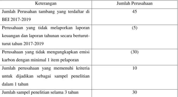 Tabel 3.2  Sampel Penelitian 