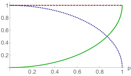 Fig. 1. Asymmetry and classical contribution to the variance are identiﬁed for the observableThe red dashed line is the variance, while the green continuous curve is the SLDF