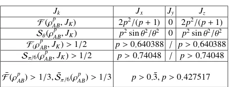 Table 1. Theoretical values of the SLDF, the lower bound, and the conditions witnessing entan-metrologically useful entanglement forglement witness almost as eglement, for the spin observables JK, in ρpAB, by ﬁxing θ = π/6