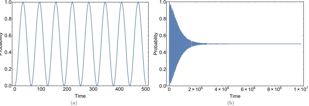 FIG. 2: The dynamics of right-handed probability for the macroscopic quantum system with h = 10−1 in interaction with twoidentical environments at T = 100K a) with system’s back-action b) without system’s back-action.