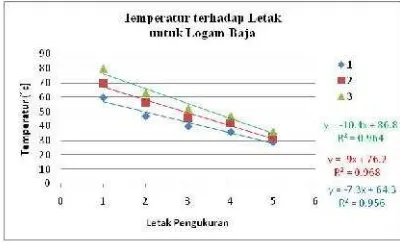 Gambar 3. Temperature terhadap letak pengukuranTembaga