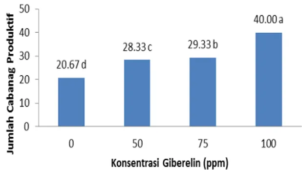 Gambar 3. Efektivitas konsentrasi Giberelin terhadap  jumlah daun 