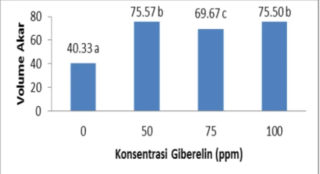 Gambar 8. Efektivitas Konsentrasi Giberelin terhadap  Jumlah Buah 