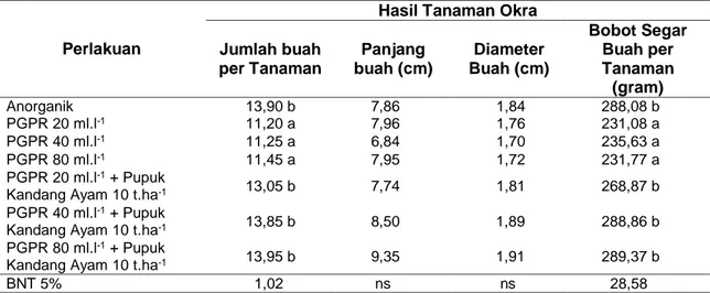 Tabel  4.    Rerata  Pengamatan  Hasil  Tanaman  Okra  Merah  pada  Berbagai  Perlakuan  PGPR    