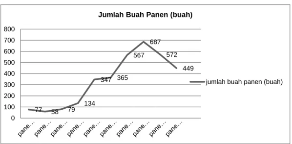 Gambar 1 Kurva jumlah total buah panen 