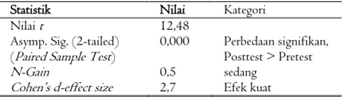 Tabel 2. Hasil Uji Beda, N-Gain dan Effect size  Pretest dan Posttest.  Statistik  Nilai  Kategori 
