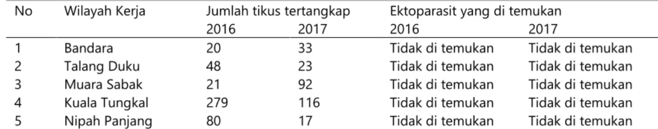 Tabel 1. Hasil Survei Tikus di Wilayah Kerja KKP Jambi tahun 2016–2017  No  Wilayah Kerja  Jumlah tikus tertangkap  Ektoparasit yang di temukan 