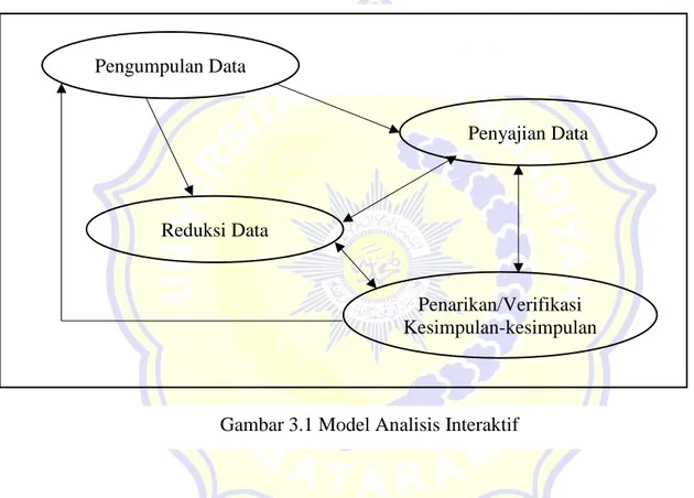 Gambar 3.1 Model Analisis Interaktif 
