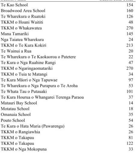 Table 1. Kura Kaupapa Māori School Rolls 