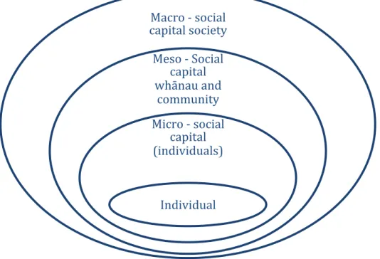 Figure 1: Interaction between identity and the layers of society 