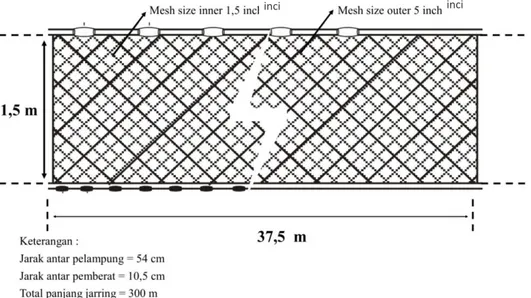Gambar 2. Konstruksi jaring klitik (trammel net) 