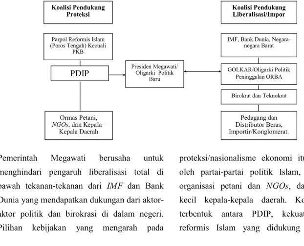 Gambar 2. Pola Interaksi Antar Koalisi Pemerintahan Megawati 