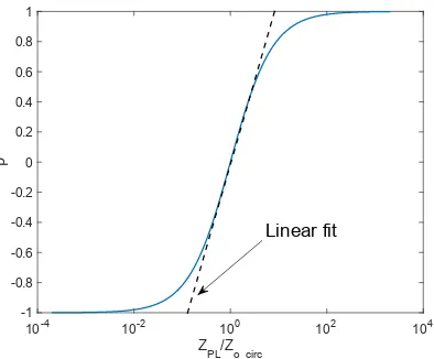 Fig. 2. Relation between ρ and ZP L according to (5).
