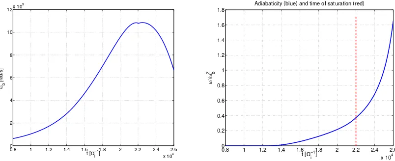 Figure 6: Squared bounce frequency (left) and adiabaticity (right) for the EGAM with ρ0∗ =.0078, nEP/ni = 0.12.