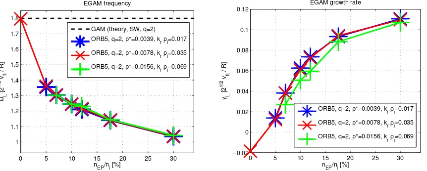 Figure 2: Frequency (left) and growth rate (right) vs EP concentration, for simulations withζ¯ = vbump/vth=4.