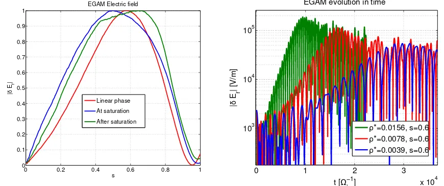 Figure 3: On the left, EGAM normalized radial structure for ρ(green). All simulations here havethe right, absolute value of the electric ﬁeld measured at the position of the peak,three diﬀerent simulations with respectively∗ = 0.0156, nEP/ni = 0.176
