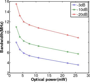Fig. 7. Bandwidth changes with optical power for the orange-red LED to orange-red LED link