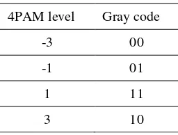 Table 1. Gray code for 4PAM 
