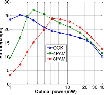 Fig. 9. Bit rate versus the average received optical power for different modulations. 