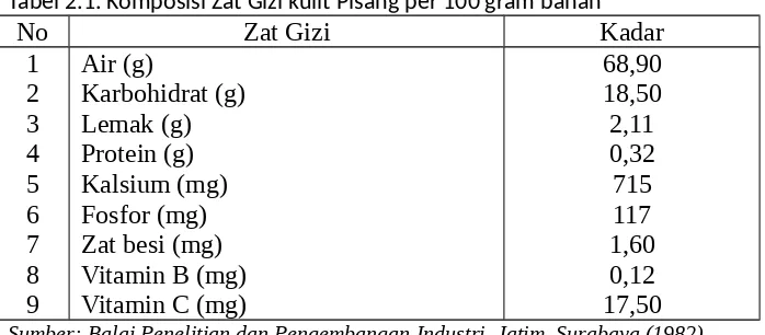 Tabel 2.1. Komposisi Zat Gizi kulit Pisang per 100 gram bahan