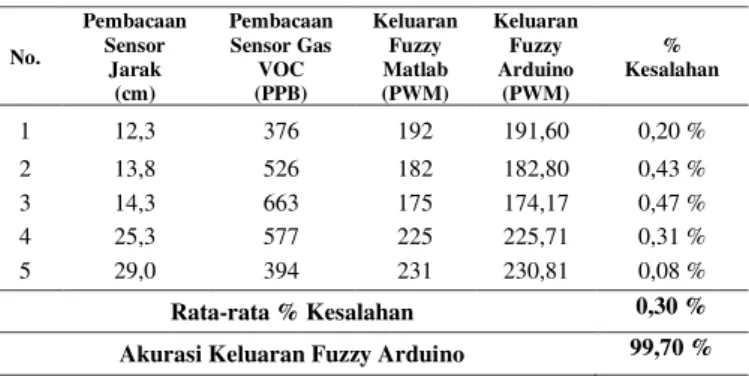 Tabel 3. Perbandingan nilai fuzzy Arduino dengan Fuzzy  Matlab  No.  Pembacaan Sensor  Jarak  (cm)  Pembacaan Sensor Gas VOC (PPB)  Keluaran Fuzzy Matlab (PWM)  Keluaran Fuzzy Arduino  (PWM)  %   Kesalahan  1  12,3  376  192  191,60  0,20 %  2  13,8   526 