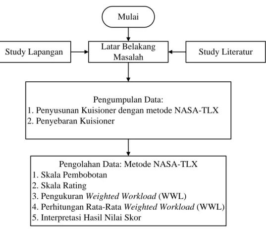 Gambar 3.1. Flow Chart Pemecahan Masalah Metode NASA-TLX 