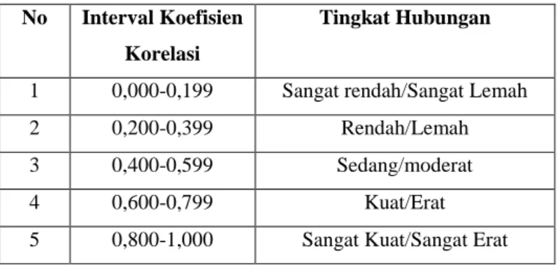 Tabel 3.3. Tingkat Keeratan Korelasi 