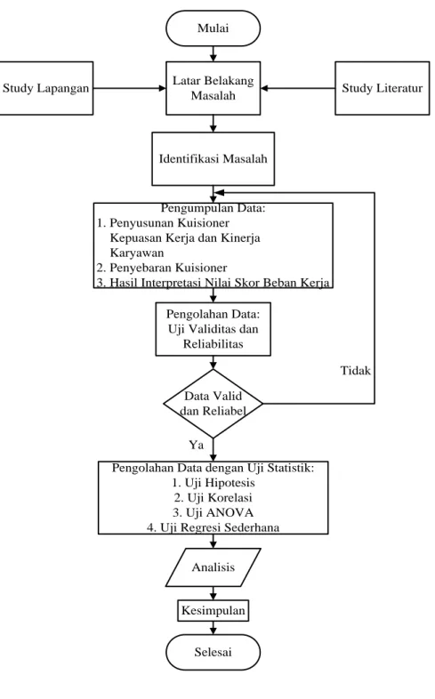 Gambar  di  bawah  ini  adalah  gambar  flow  chart  yang  menunjukkan  langkah- langkah-langkah yang dilakukan oleh peneliti dalam menyelesaikan laporan Tugas Akhir