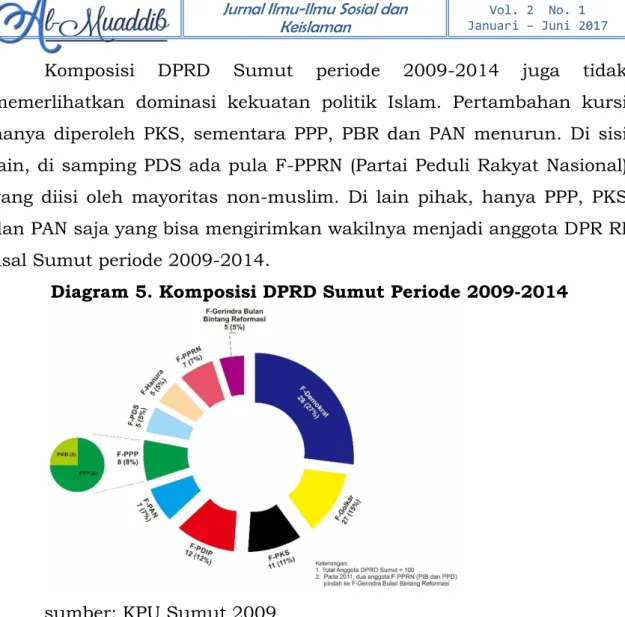 Diagram 5. Komposisi DPRD Sumut Periode 2009-2014 