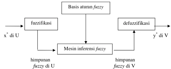 Gambar 1. Pembentukan sistem fuzzy (Wang, 1997) 