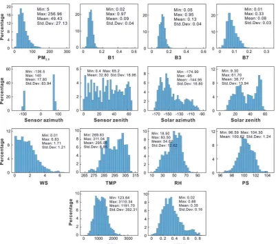 Figure 3. Histograms and descriptive statistics of Ref-PM modeling variables in the sample dataset.