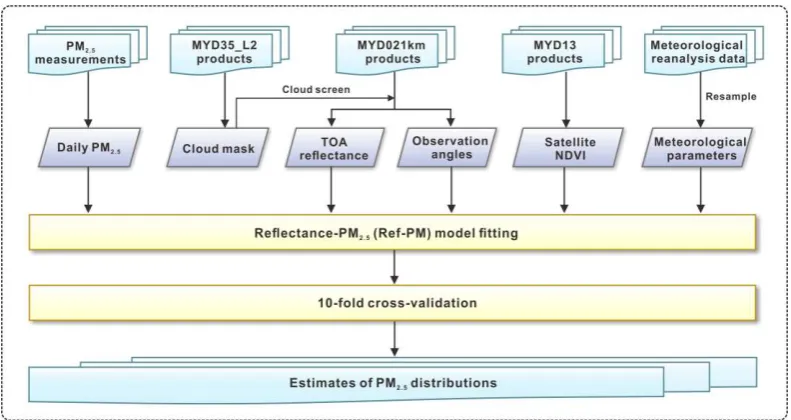 Figure 2. The schematics of Ref-PM modeling for the estimation of PM2.5. 