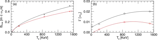 FIG. 4. Anisotropy ∆ at t = 974.4 ω−1pwhen it reaches the maximum value ∆max = 0.7 (a) andmagnetic ﬁeld energy density in the region between x1 = −30 c/ωp and x1 = 30 c/ωp (b)