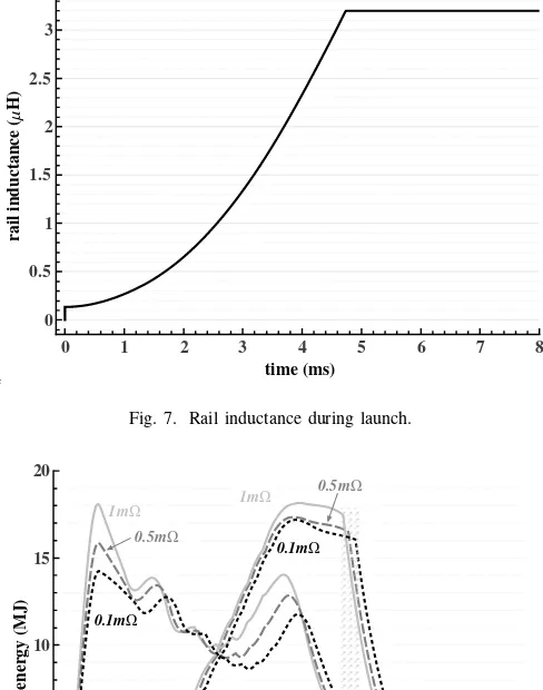 Fig. 7. Rail inductance during launch.