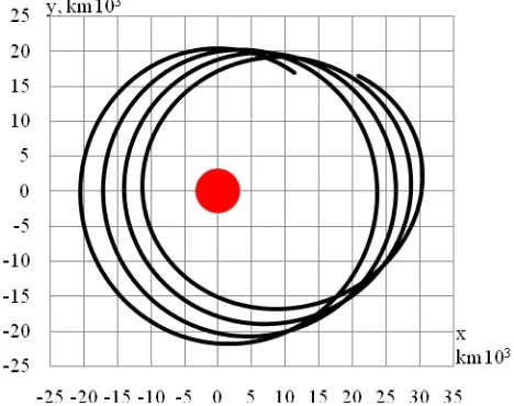 Fig. 2.  Change of the orbit shape due to influence of the parallel component of acceleration ap