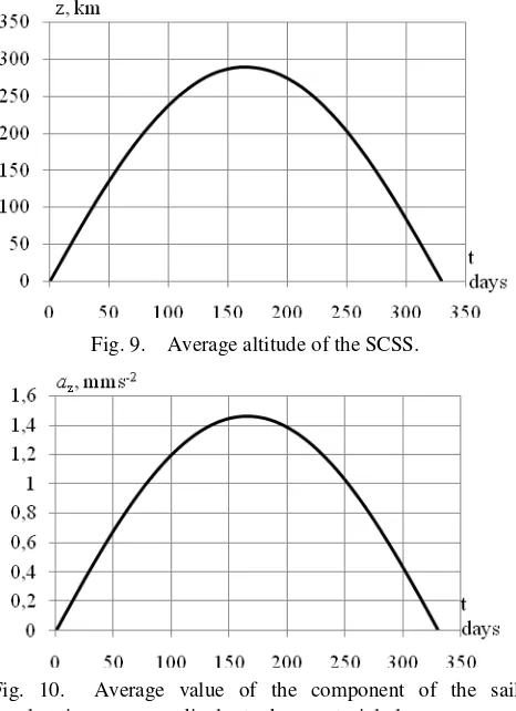 Fig. 9.  Average altitude of the SCSS.  