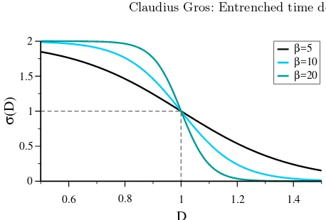 Fig. 1. The rescaled Fermi function (3) entering the evolutionσ(2) of the values V of the electorate