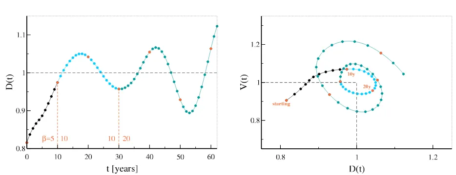 Fig. 3. The result of a numerical experiment, forphase transition occurring atstate space ( T = 4, TD = 4 and TV = 15 (years), where β = 5 for the ﬁrst 10 years,β = 10 for t ∈ [10, 30] and β = 20 thereafter