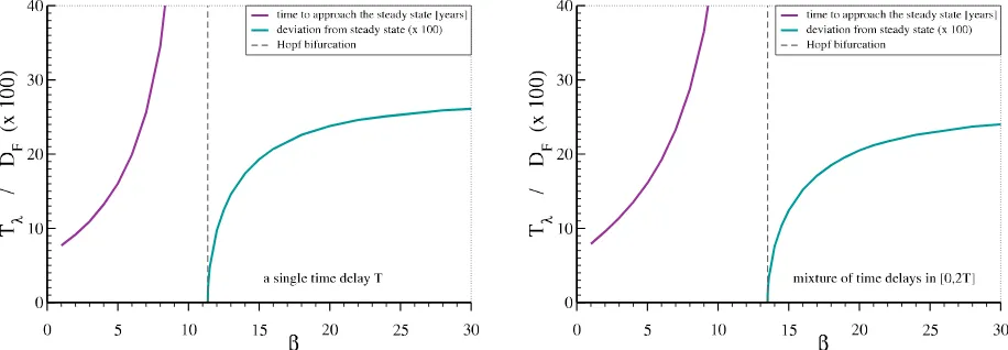 Fig. 4. The results of evaluating the Euclidean distance(in years).for the model with a uniform mixture of time delays (Eq