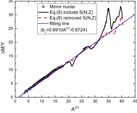 FIG. 4: (Color online) Scaled mass diﬀerence (solid squares) of 95 pairs of mirror nuclei in the